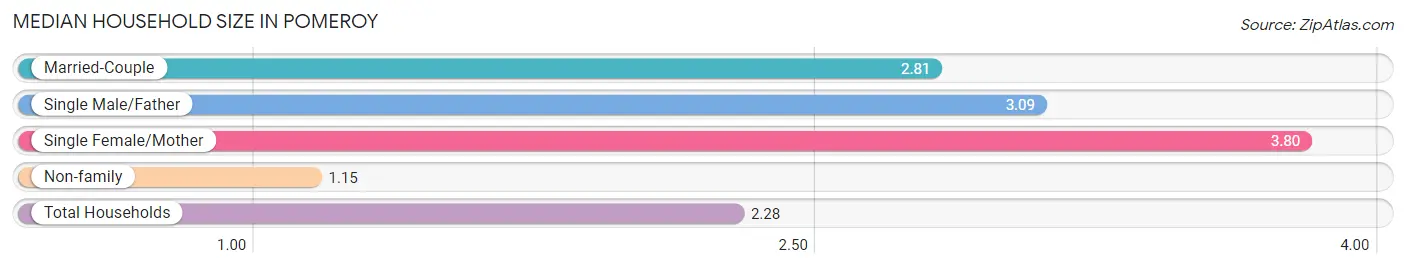 Median Household Size in Pomeroy