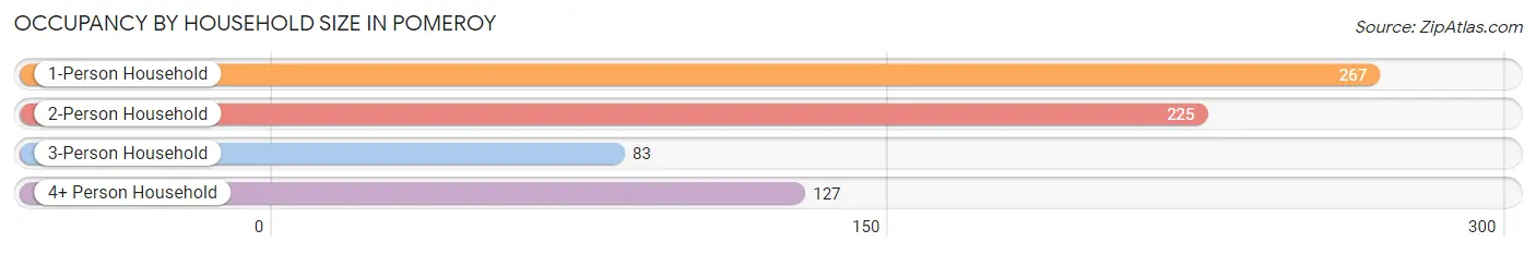 Occupancy by Household Size in Pomeroy