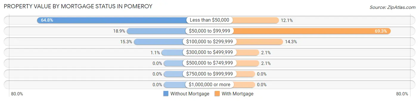 Property Value by Mortgage Status in Pomeroy