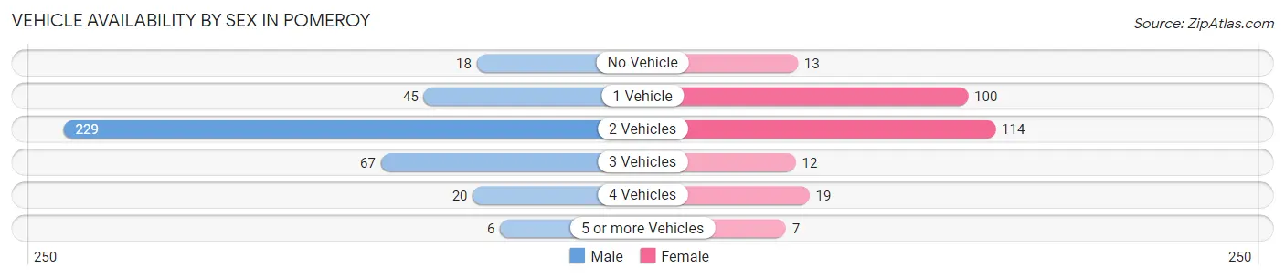 Vehicle Availability by Sex in Pomeroy