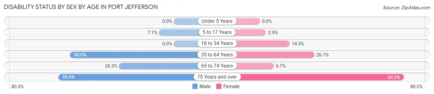 Disability Status by Sex by Age in Port Jefferson