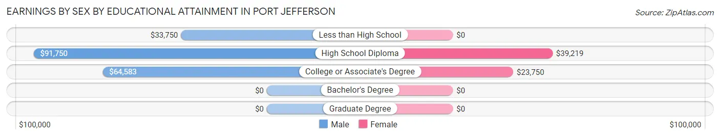 Earnings by Sex by Educational Attainment in Port Jefferson