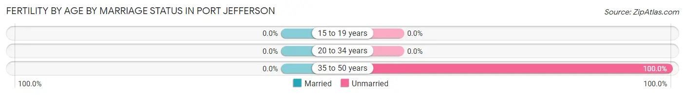 Female Fertility by Age by Marriage Status in Port Jefferson