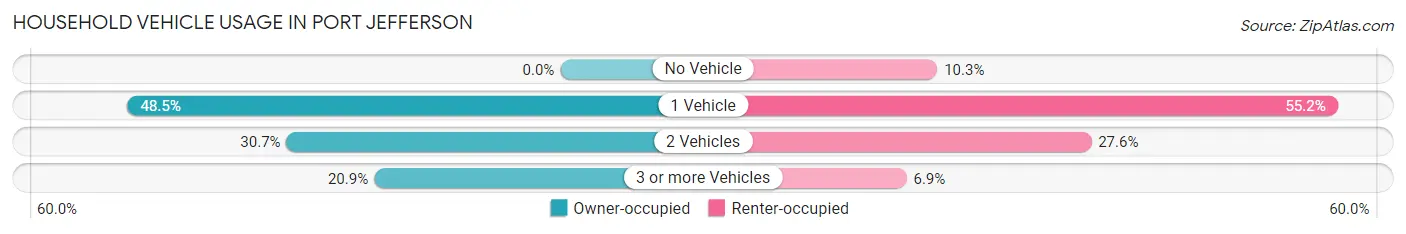 Household Vehicle Usage in Port Jefferson