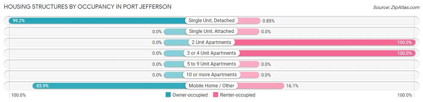 Housing Structures by Occupancy in Port Jefferson