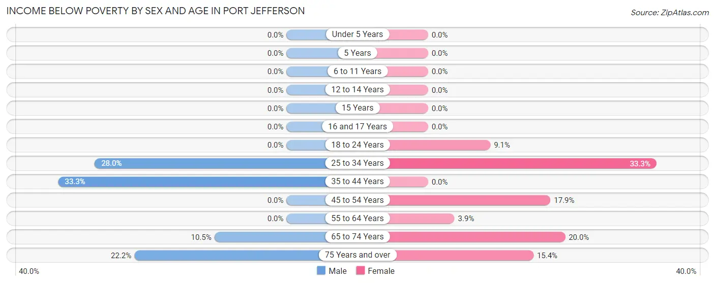 Income Below Poverty by Sex and Age in Port Jefferson