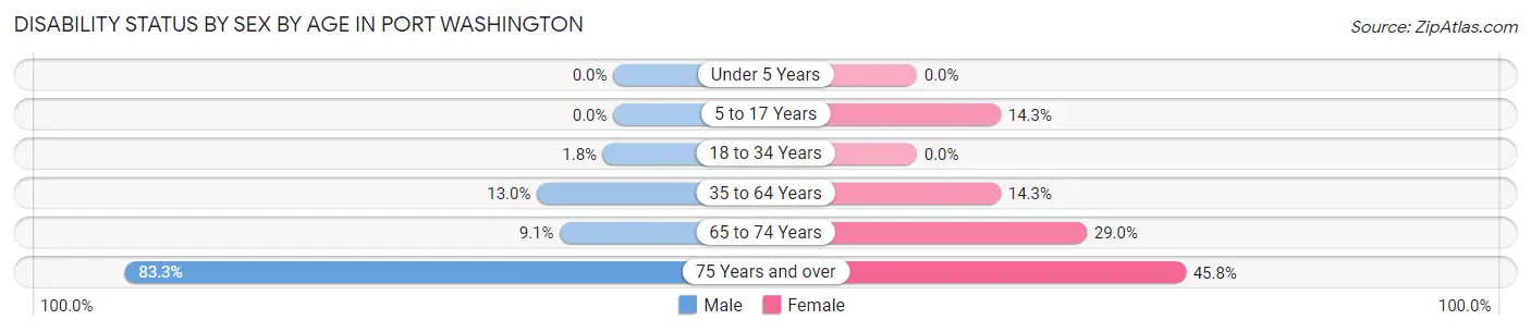 Disability Status by Sex by Age in Port Washington