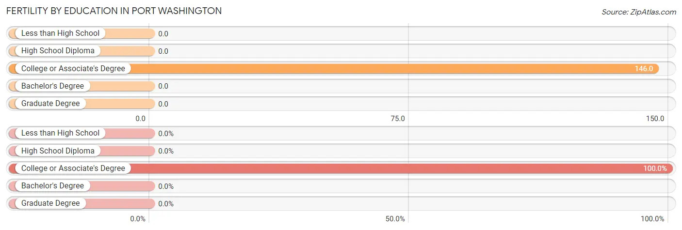 Female Fertility by Education Attainment in Port Washington