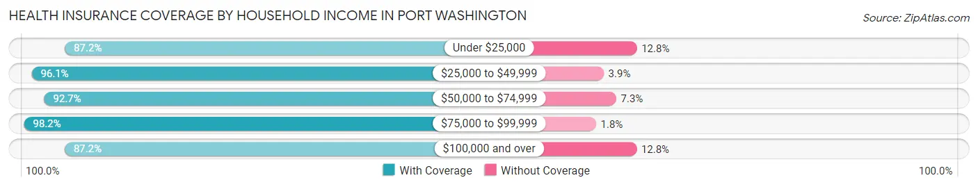 Health Insurance Coverage by Household Income in Port Washington