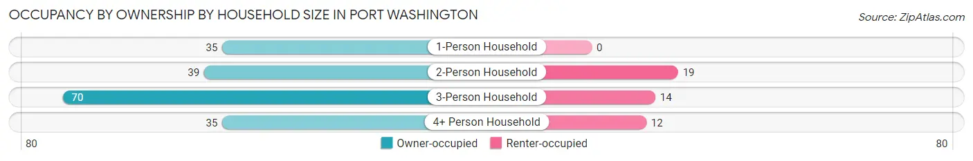 Occupancy by Ownership by Household Size in Port Washington