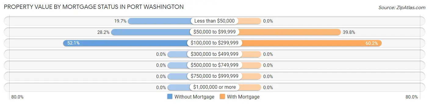 Property Value by Mortgage Status in Port Washington