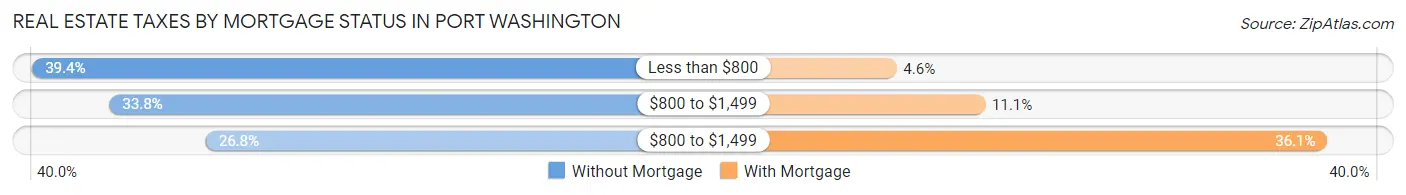 Real Estate Taxes by Mortgage Status in Port Washington