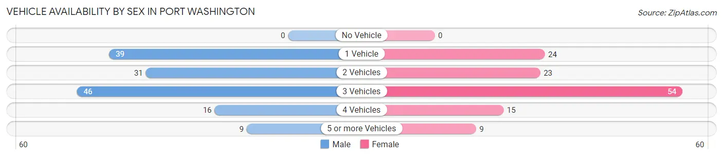 Vehicle Availability by Sex in Port Washington