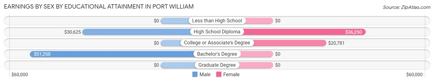 Earnings by Sex by Educational Attainment in Port William