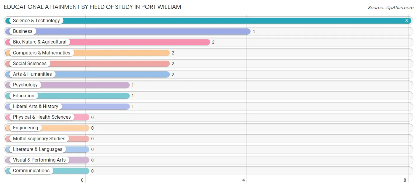 Educational Attainment by Field of Study in Port William