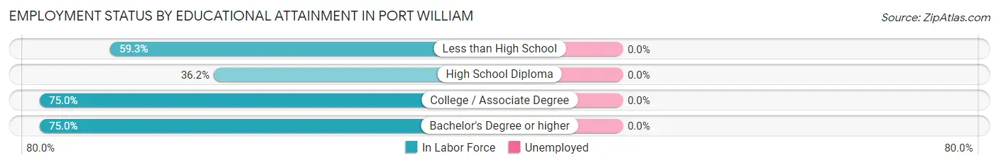 Employment Status by Educational Attainment in Port William