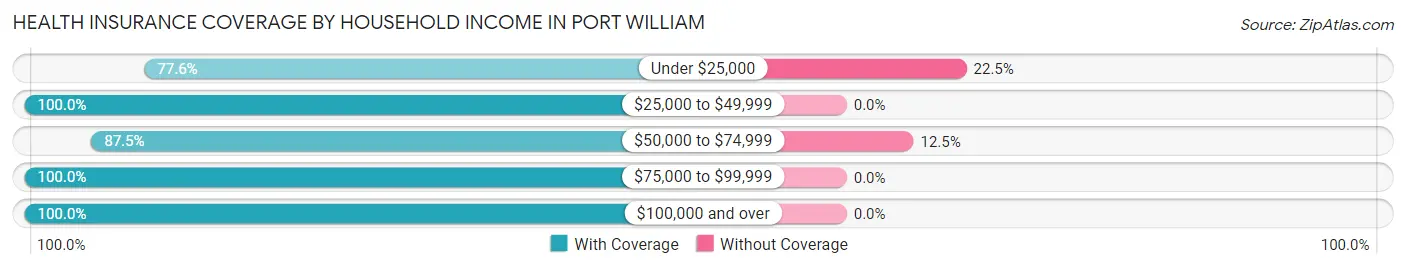 Health Insurance Coverage by Household Income in Port William