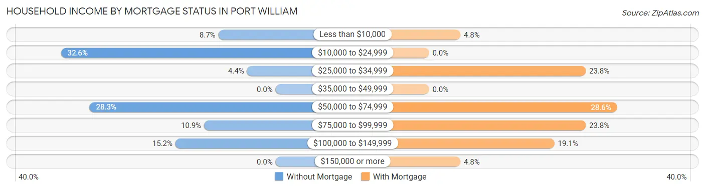 Household Income by Mortgage Status in Port William