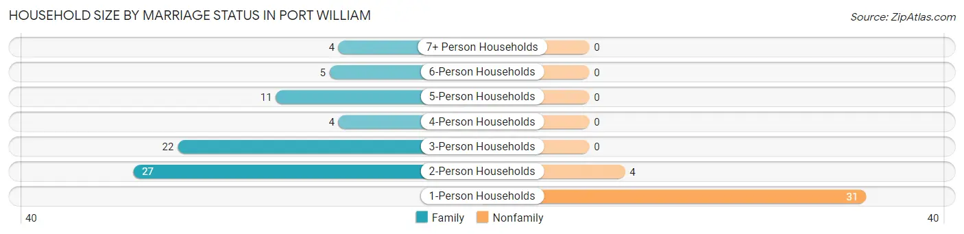 Household Size by Marriage Status in Port William