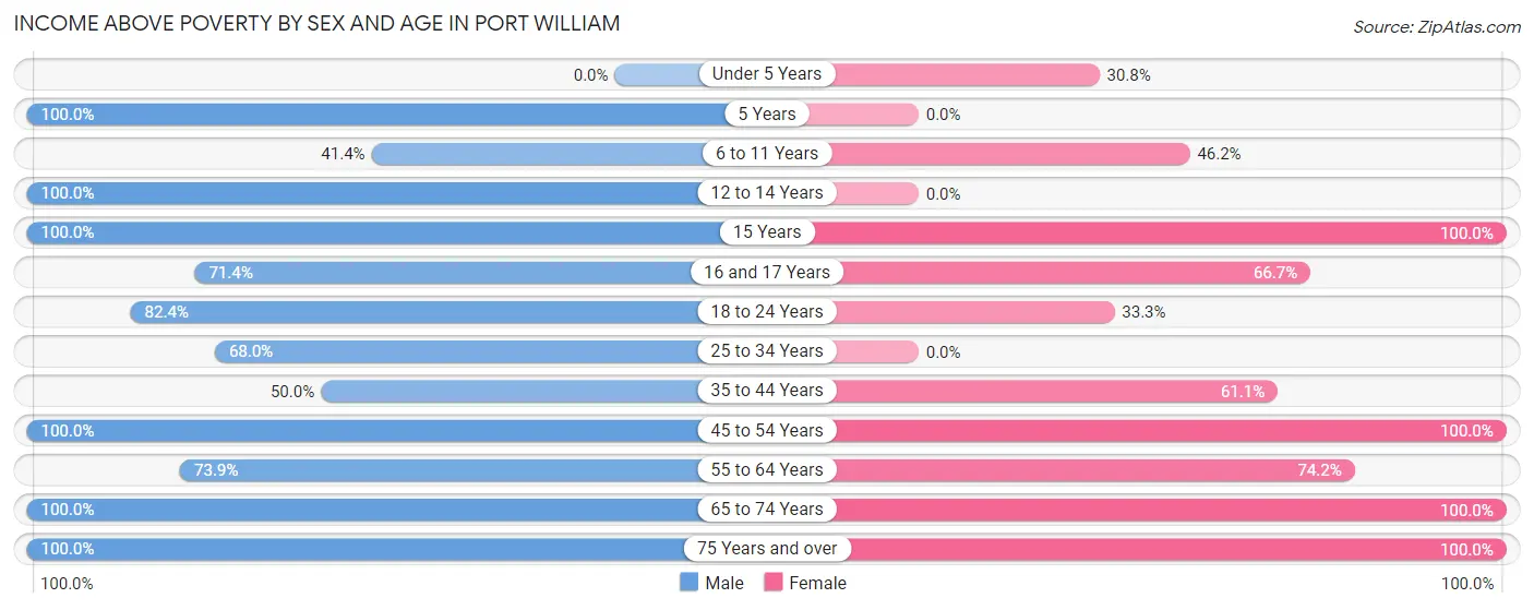 Income Above Poverty by Sex and Age in Port William