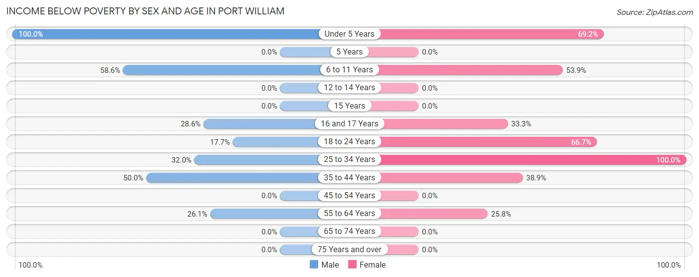 Income Below Poverty by Sex and Age in Port William
