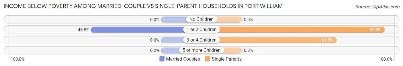Income Below Poverty Among Married-Couple vs Single-Parent Households in Port William