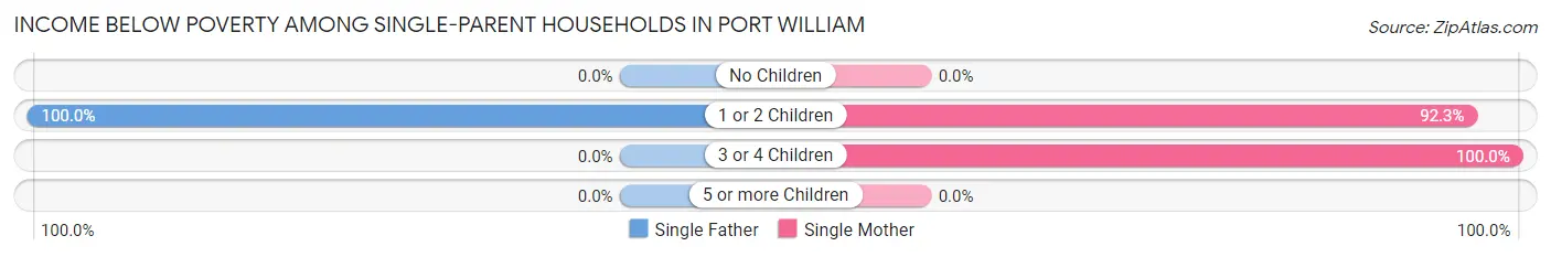 Income Below Poverty Among Single-Parent Households in Port William