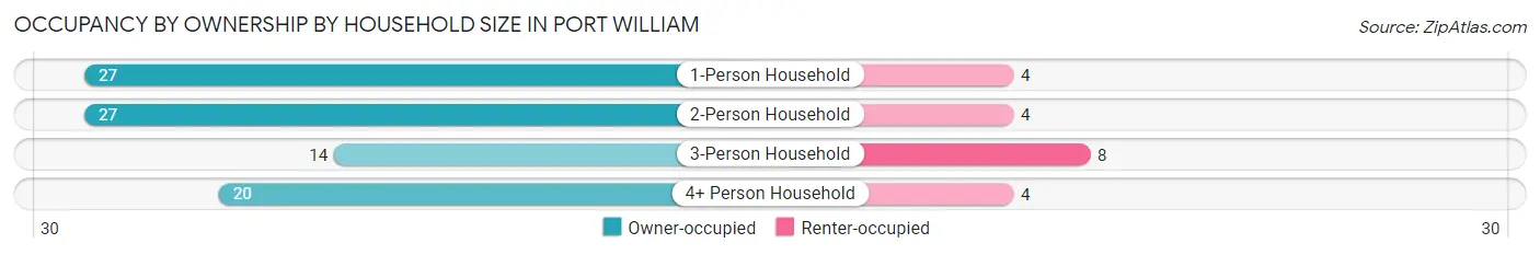 Occupancy by Ownership by Household Size in Port William