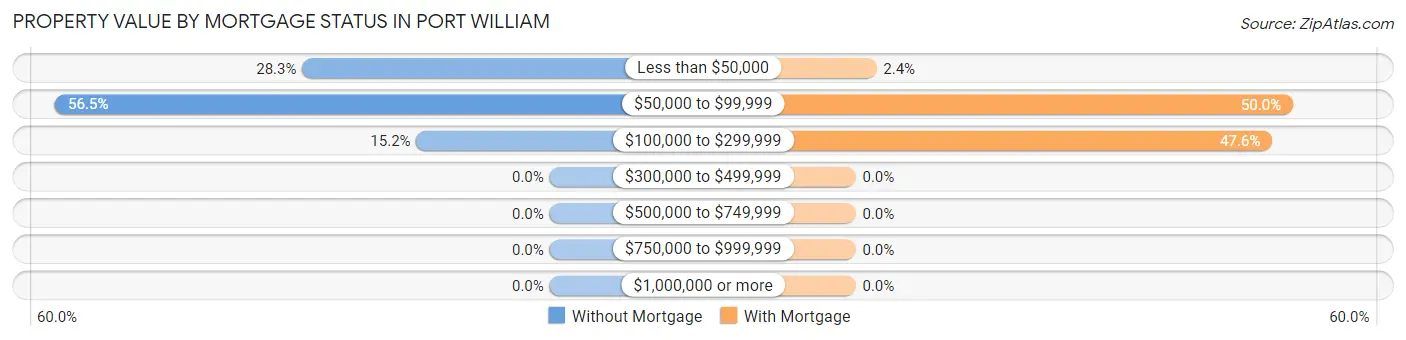 Property Value by Mortgage Status in Port William