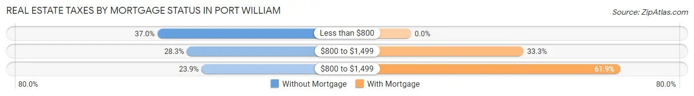 Real Estate Taxes by Mortgage Status in Port William