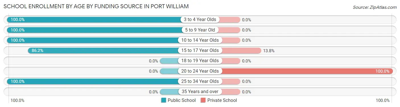 School Enrollment by Age by Funding Source in Port William