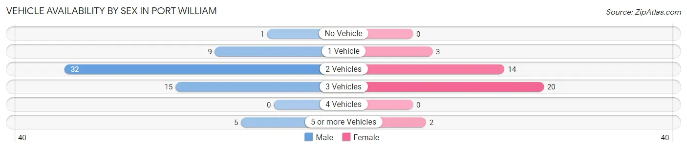 Vehicle Availability by Sex in Port William