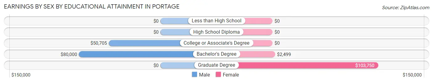 Earnings by Sex by Educational Attainment in Portage