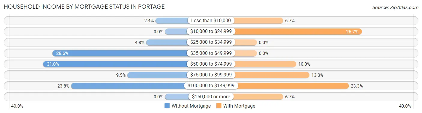Household Income by Mortgage Status in Portage