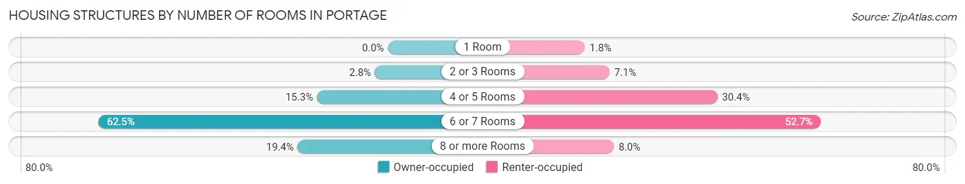 Housing Structures by Number of Rooms in Portage