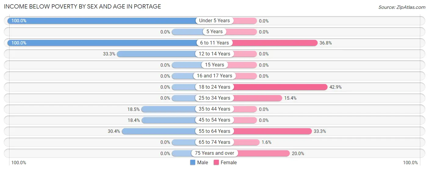 Income Below Poverty by Sex and Age in Portage