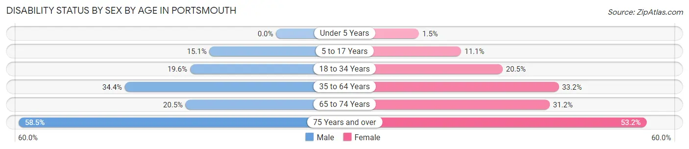 Disability Status by Sex by Age in Portsmouth