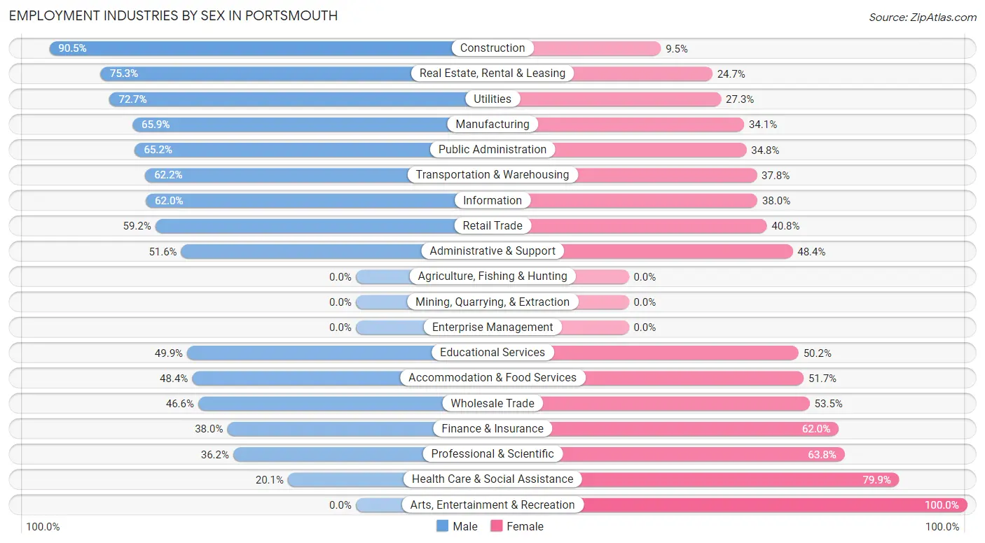 Employment Industries by Sex in Portsmouth