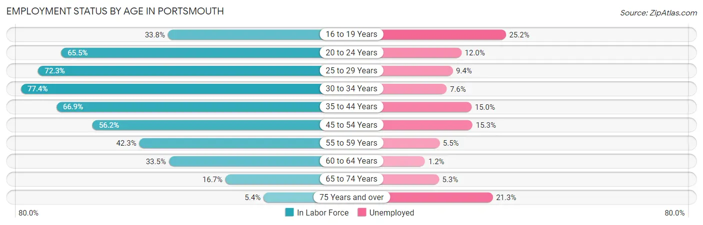 Employment Status by Age in Portsmouth