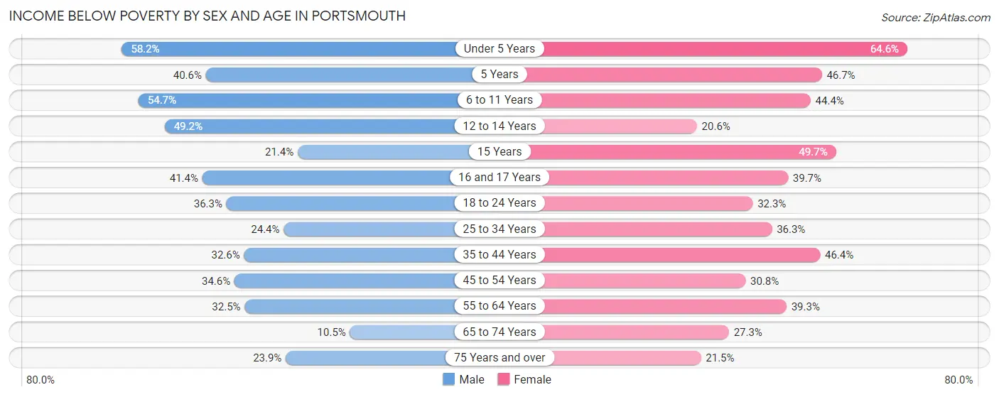 Income Below Poverty by Sex and Age in Portsmouth