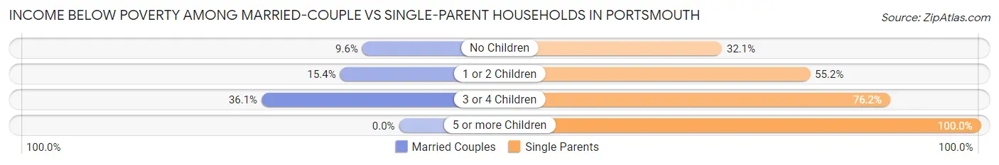 Income Below Poverty Among Married-Couple vs Single-Parent Households in Portsmouth