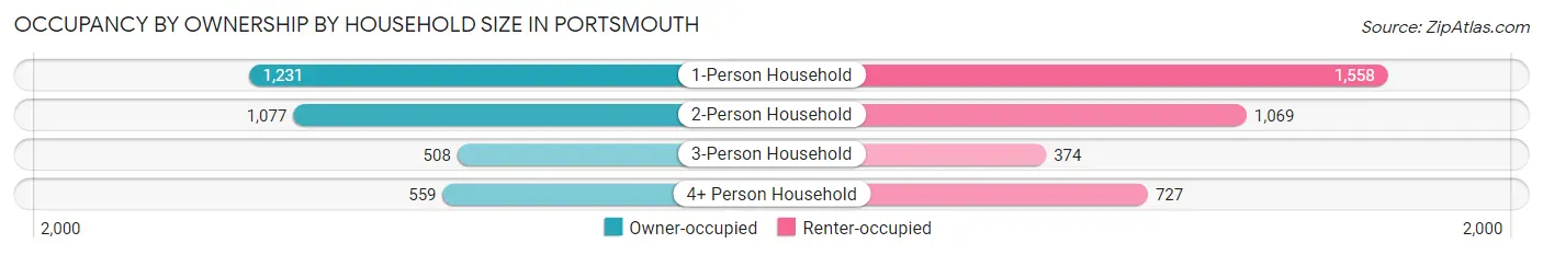 Occupancy by Ownership by Household Size in Portsmouth