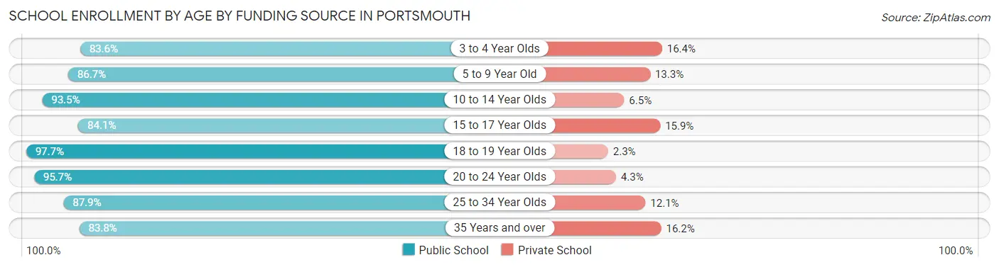 School Enrollment by Age by Funding Source in Portsmouth