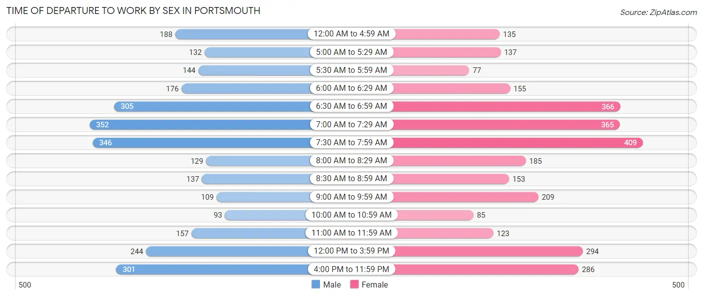 Time of Departure to Work by Sex in Portsmouth