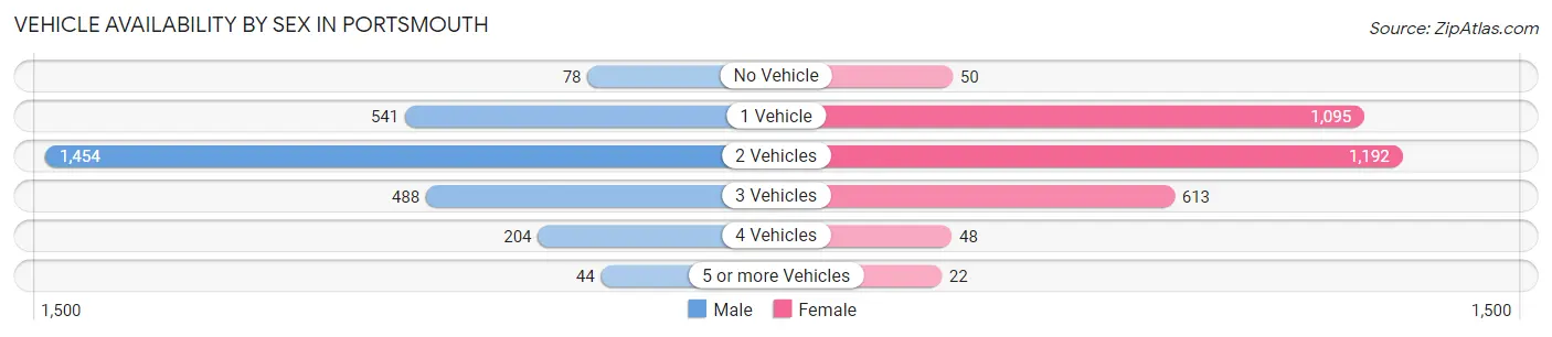Vehicle Availability by Sex in Portsmouth