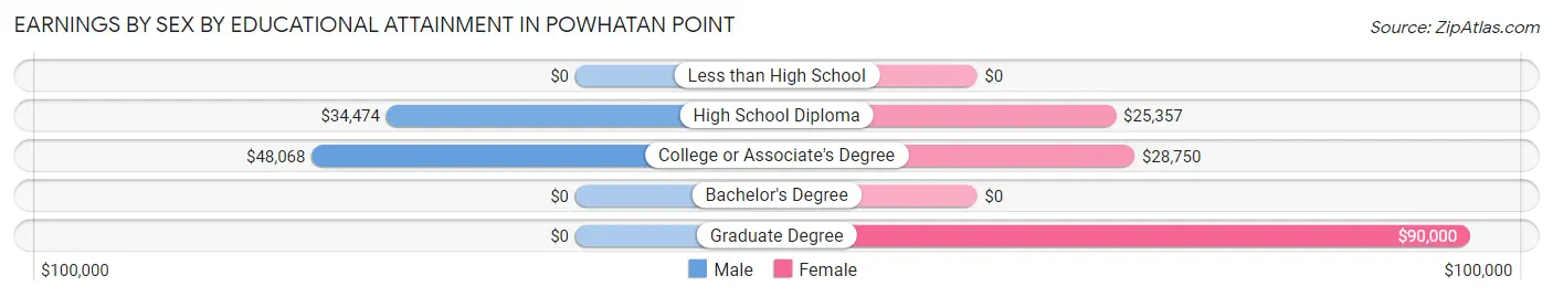 Earnings by Sex by Educational Attainment in Powhatan Point