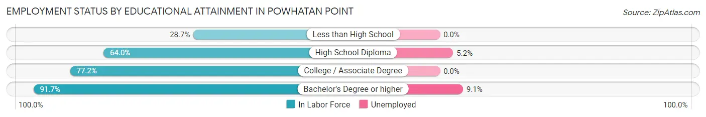 Employment Status by Educational Attainment in Powhatan Point