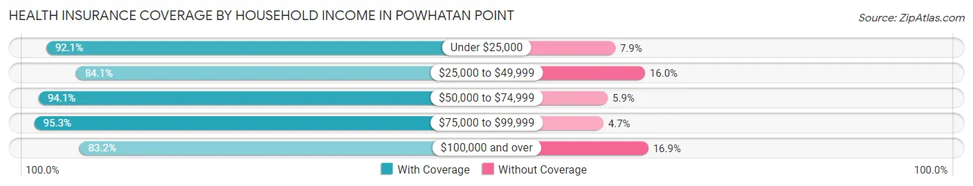 Health Insurance Coverage by Household Income in Powhatan Point