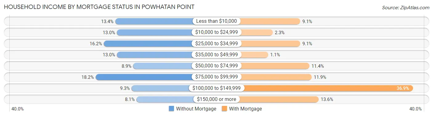 Household Income by Mortgage Status in Powhatan Point