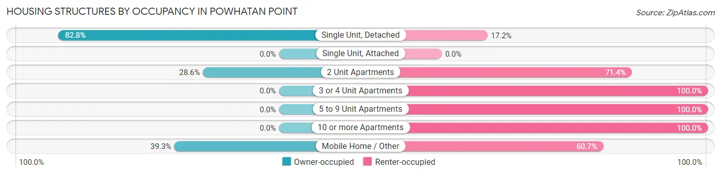 Housing Structures by Occupancy in Powhatan Point
